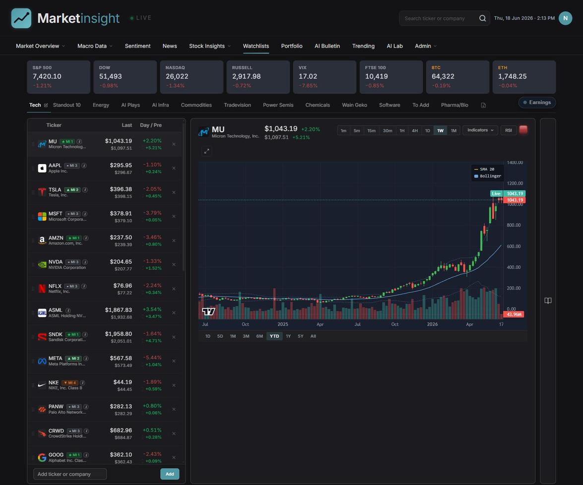 Market Insight watchlists view with live prices and technical signals